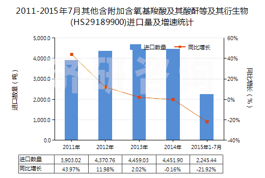 2011-2015年7月其他含附加含氧基羧酸及其酸酐等及其衍生物(HS29189900)進(jìn)口量及增速統(tǒng)計(jì)